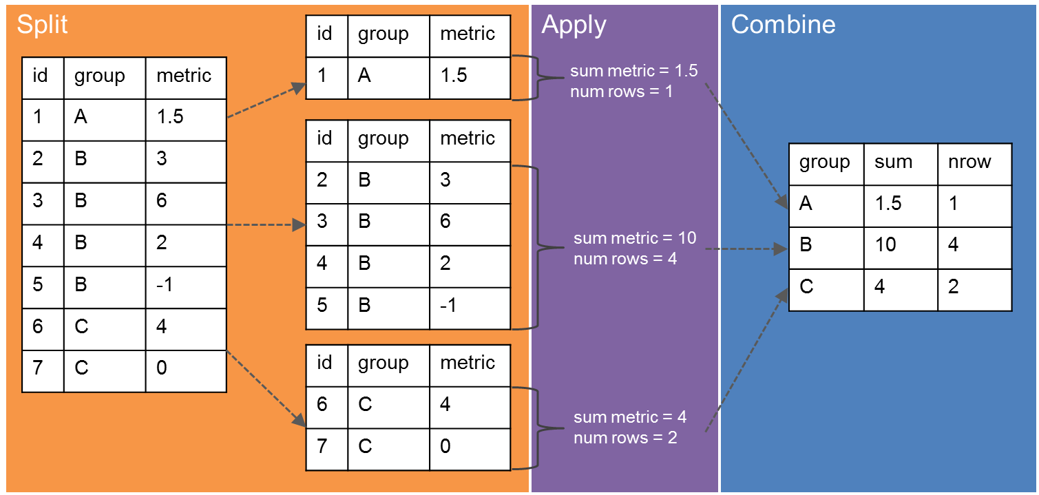 Split-combine-apply strategy