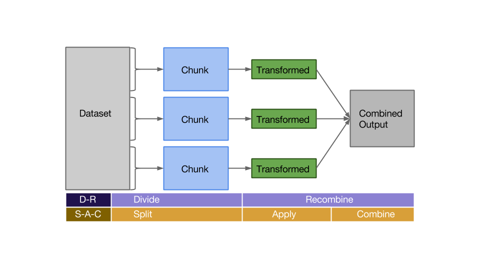 Divide-recombine vs. Split-combine-apply strategy