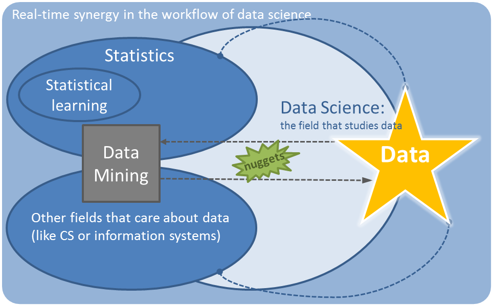 Data Mining Harmony Achieved